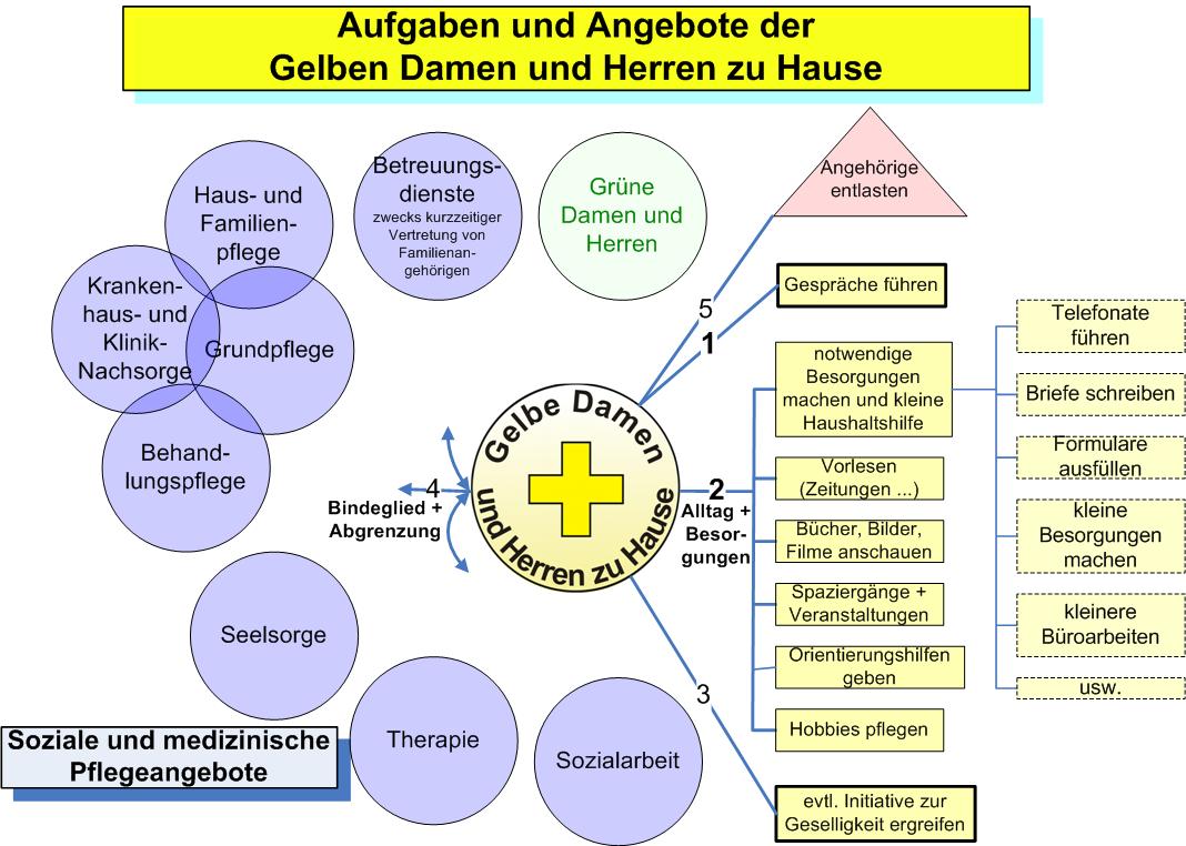 Pflegeangebote Pflegeangebote